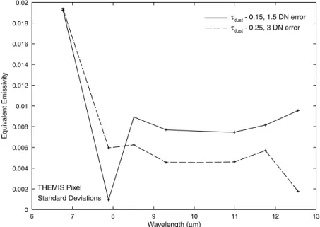 Figure 2. Standard deviations in emissivity for the synthetic image data for the typical (solid) and high (dashed) opacity and error examples