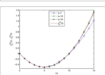 Figure 1 The tracking performance of the system output y(1)k (t) to the desired trajectory y(1)d (t) atdifferent iterations by using the learning algorithm (2).