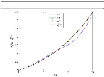Figure 4 The tracking performance of the system output y(1)k (t) to the desired trajectory y(1)d (t) atdifferent iterations by using the learning algorithm (2).