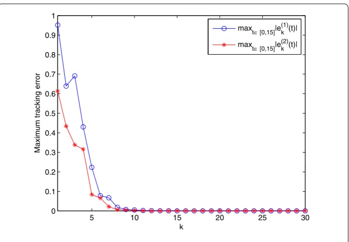 Figure 6 The maximum tracking error versus iteration number.