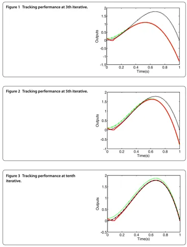 Figure 1 Tracking perfermance at 3th iterative.