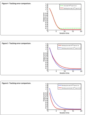 Figure 4 Tracking error comparison.