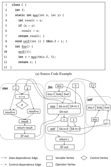Figure 1 shows an example of source code and its VDFG. The code fragment in Figure 1a is a class C that has a field f and methods max, setF, and foo