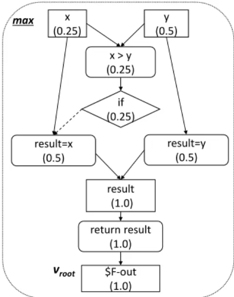 Figure 2 shows the example of fractal value using with the VDFG shown in Figure 1b. This figure shows the VDFG of method max