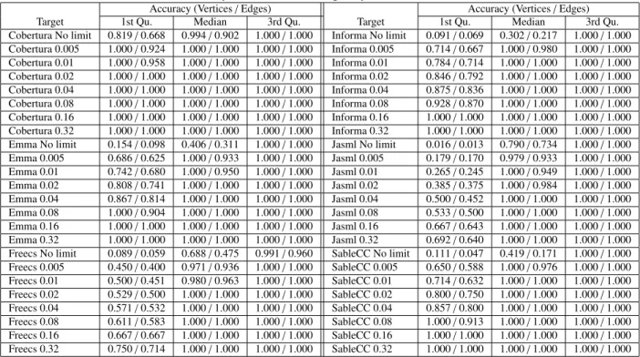 Table 2: Accuracy of Vertices and Edges by VDFG with Fractal Value