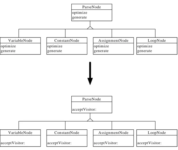 Figure 6 - The visitor pattern