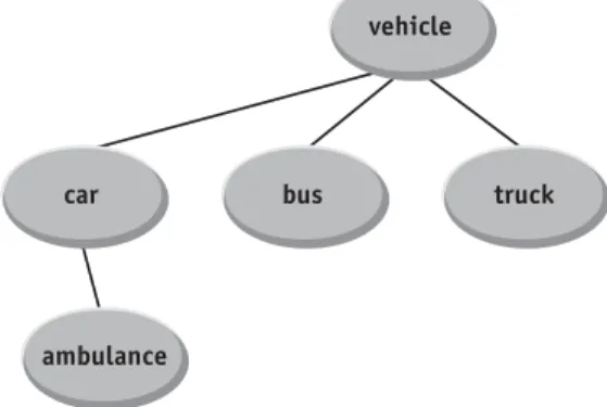 Figure 3 Example of a subclass hierarchy 
