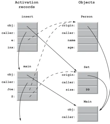 Figure 5 shows a snapshot of the execution of the program  in Figure 4 at the point where  S.insert(Joe)  is executed  at the end of  main 