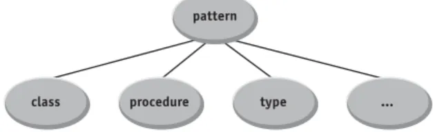 Figure 1 Classification of patterns 