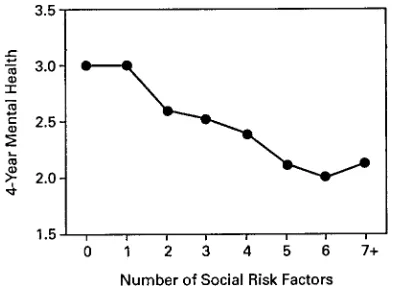 Fig 1. Multiple risk by 4-year mental health.