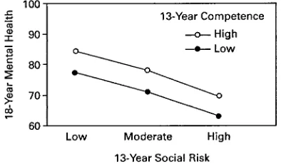 Fig 2. Relation of early social environmental risk to 4-year mentalhealth scores for high and low competence infants.
