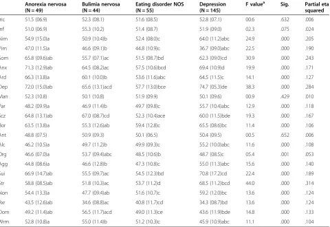 Table 1 Mean T-score values (standard deviations) and F values for univariate tests for differences between patientswith anorexia nervosa, bulimia nervosa, those with an eating disorder NOS, and those with major depressive disorder