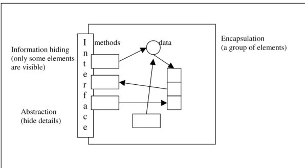 Figure 2.1. Abstraction, encapsulation and information hiding. 