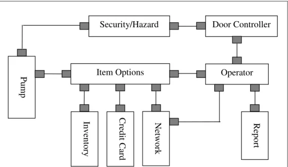 Figure 2.2. A software architecture design. 