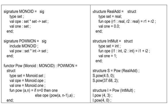 Figure 2.9. Signatures, structures, and functors in SML. 