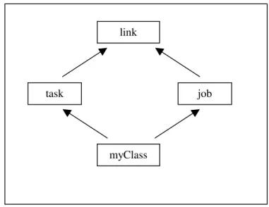 Figure 3.11 shows the class hierarchy created by the class definitions shown  in figure 3.10