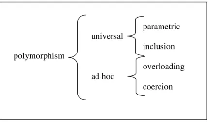 Figure 3.15. Kinds of polymorphism. 