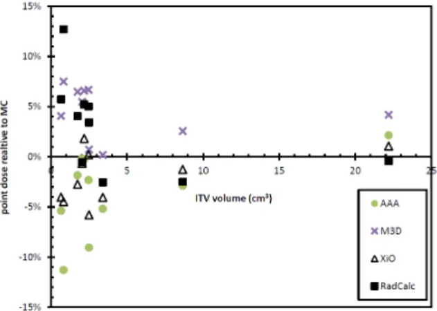 Figure 3 and Table 3 show the PTV D2%, median, and D98% values for each calculation  method compared with the MC calculation