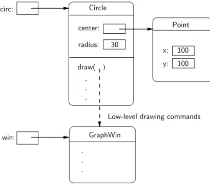 Figure 5.5: Object interactions to draw a circle.