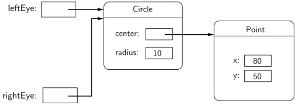 Figure 5.6: Variables leftEye and rightEye are aliases.
