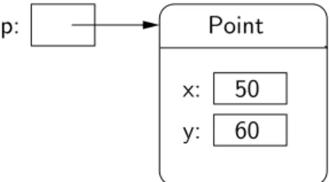 Figure 5.4: Conceptual picture of the result of p = Point(50,60). The variable p refers to a freshly created Point having the given coordinates.