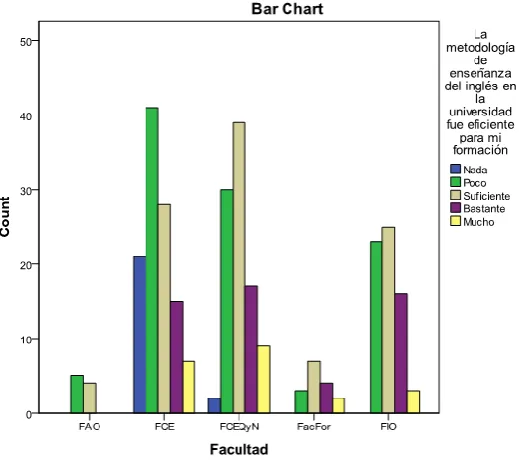 Figure 1. Students‟ response to teaching methodology.