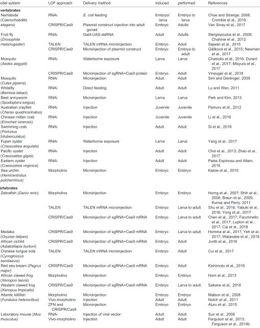 Table 1. Examples of LOF studies in comparative physiology