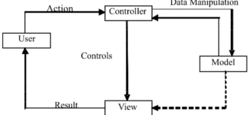 Figure  1:  Model  view  controller  architecture