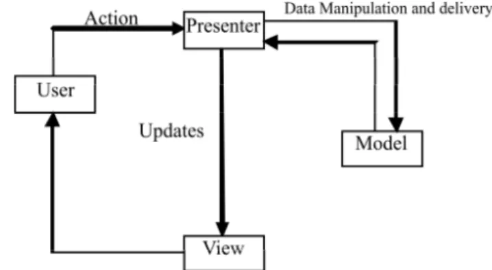 Figure  2:  Model  view  presenter  architecture