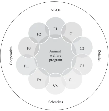 Figure 2. A Responsible Innovation approach to develop animal welfare programs. F1-Fx = farmers; C1-Cx = consumers.