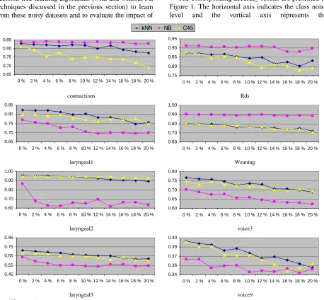 Figure 1. Accuracies for 8 datasets for kNN, NB and C4.5 classifiers with imputed class noise in training data