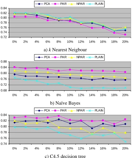 Figure 2. Error increase (%) due to class noise