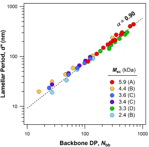 Figure 1.7: Compiled reported examples of the scaling of the lamellar period ((d*) with the backbone length Nbb) for six series of bottlebrush diblock polymers