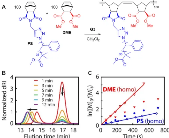 Figure 2.4: (A) Copolymerization of PS (0.05 M) and DME (0.05 M) catalyzed by G3 (0.5 mM) in CH2Cl2 at 298 K