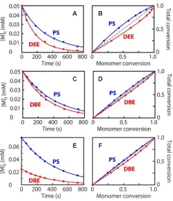 Figure 2.6: Non-linear least-square curve fitting for the copolymerization of various macromonomer/diluent and pairs: (A, B) PS (0.05 M) and DEE (0.05 M); (C, D) PS (0.05 M) and DBE (0.05 M); (E, F) PS (0.075 M) DBE (0.025 M)