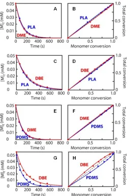 Figure 2.7: Non-linear least-square curve fitting for the copolymerization of various macromonomer/diluent conditions: [M]pairs: (A, B) PLA/DME; (C, D) PLA/DBE; (E, F) PDMS/DME; (G, H) PDMS/DBE (0.055 M)