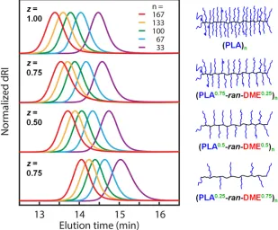 Figure 2.9: SEC traces of (PLAz-ran-DME1-z)n where z = grafting density (1.0, 0.75, 0.50, or 0.25) and n = total backbone degree of polymerization (red: 167, orange: 133, green: 100, blue: 67, purple: 33)