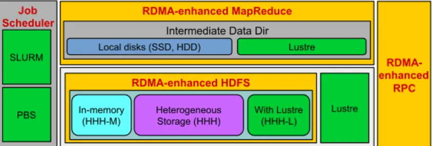 Figure 1 presents a high-level architecture of RDMA for Apache Hadoop 2.x. In this package, many different modes have been included that can be enabled/disabled to obtain performance benefits for different kinds of applications in different Hadoop environm