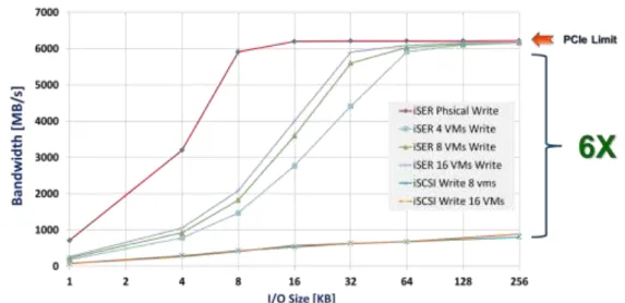 Figure 3: RDMA Acceleration 