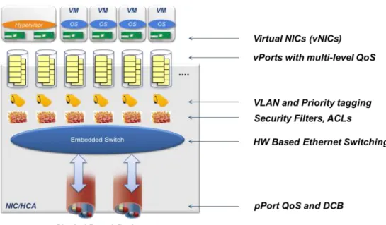 Figure 4: eSwitch Architecture 