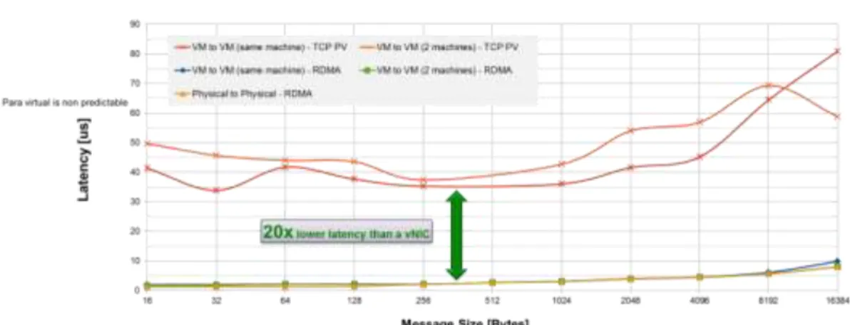 Figure 5 shows the dramatic difference (20X) when using para-virtualized vNIC running a  TCP stream compared to SR-IOV connectivity running RDMA