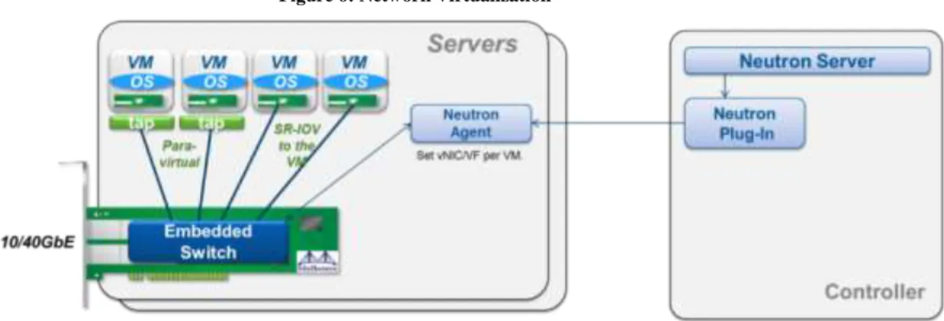 Figure 6: Network Virtualization 