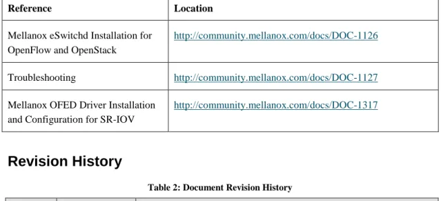 Table 2: Document Revision History 