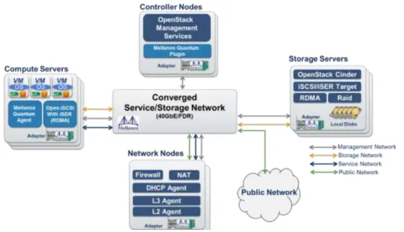 Figure 1: Mellanox OpenStack Architecture 