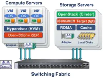 Figure 2: OpenStack Based IaaS Cloud POD Deployment Example 