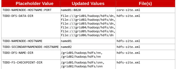 Table 3.4.2.1: HDFS configuration updates 