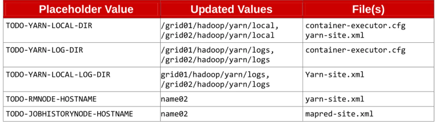 Table 3.4.3.1: YARN and MapReduce configuration updates lists configuration values  that must be updated for YARN and MapReduce and the values used for this six-node  reference architecture