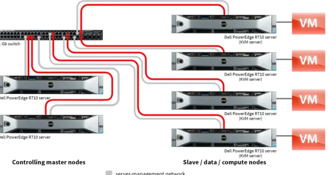 Figure 4.2.1: The physical hardware used for the scale-out virtualized Hadoop cluster used in  the reference architecture