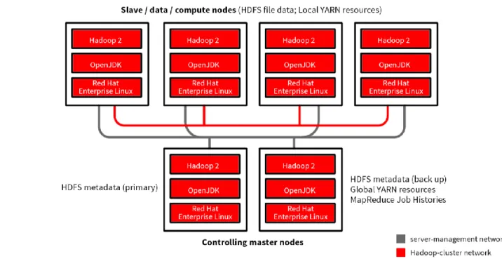 Figure 3.1.1: Schematic of the six-node Hadoop cluster used in the reference architecture