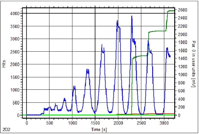 Figure 13 Load, AE Hits and time plot for Beam 3 